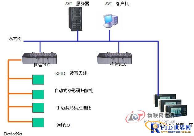 機(jī)運plc