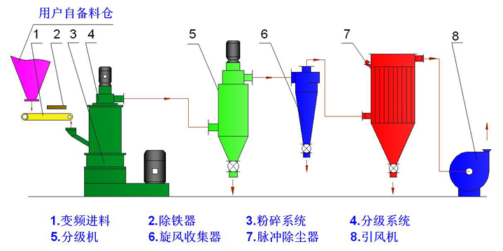 粉碎機(jī)工藝流程及控制要點(diǎn)