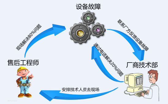 為傳統(tǒng)的包裝設(shè)備和生產(chǎn)線的故障檢測(cè)和維護(hù)流程