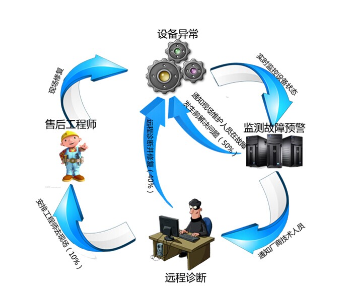 包裝設(shè)備和生產(chǎn)線的故障檢測(cè)和維護(hù)流程