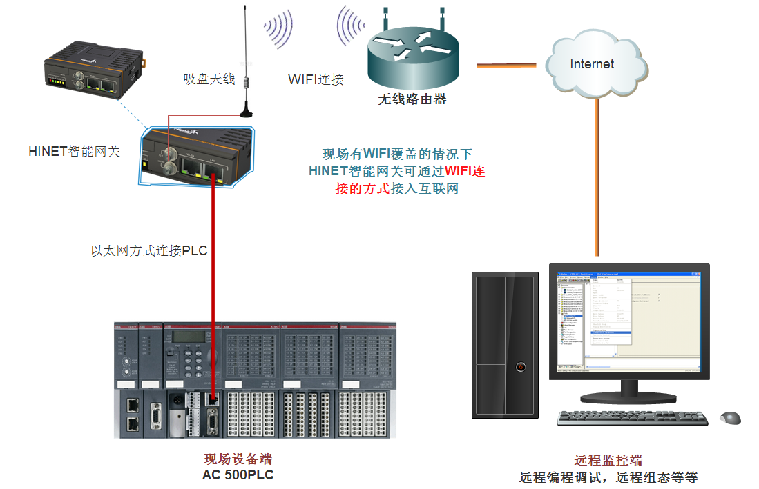 智能網(wǎng)關應用架構(gòu)