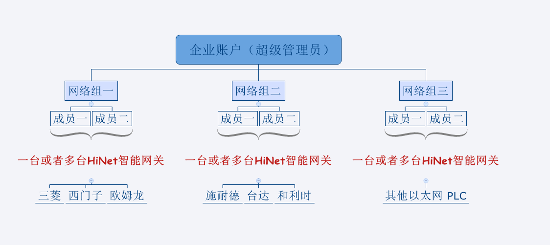 基于HINET的ABB PLC遠(yuǎn)程綜合管控系統(tǒng)