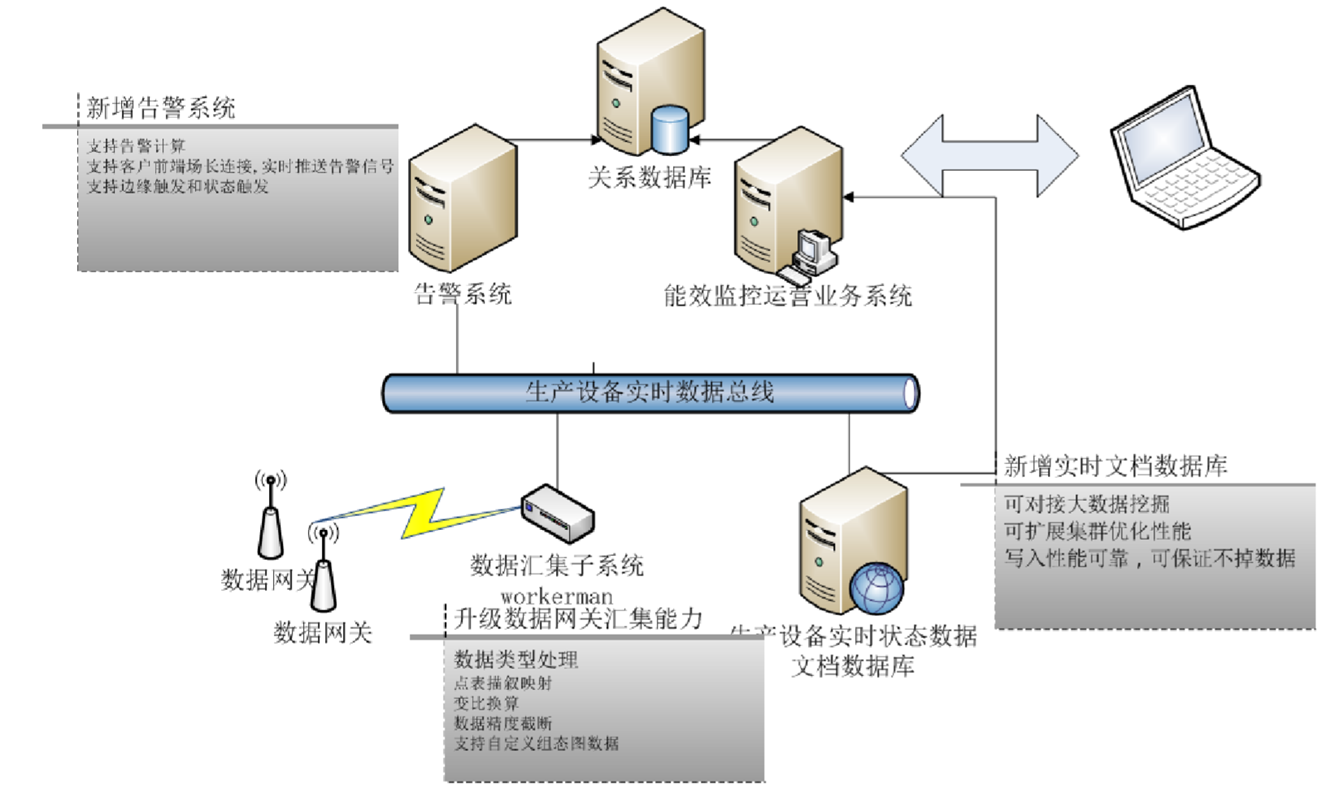 系統(tǒng)構架