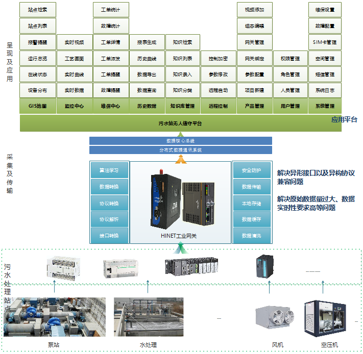 設(shè)備遠程控制